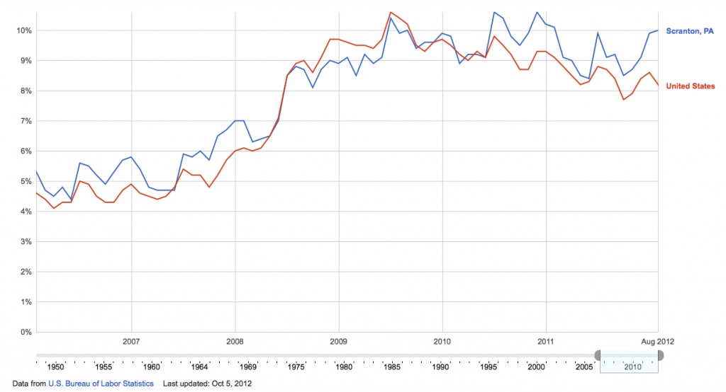 Unemployment in Scranton vs USA