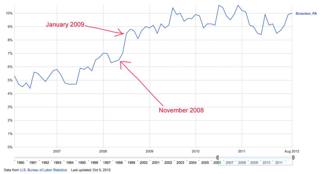 unemployment in Scranton, PA