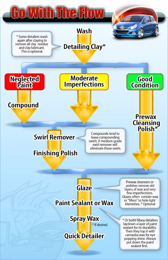 Paint treatment flowchart DODGE RAM FORUM